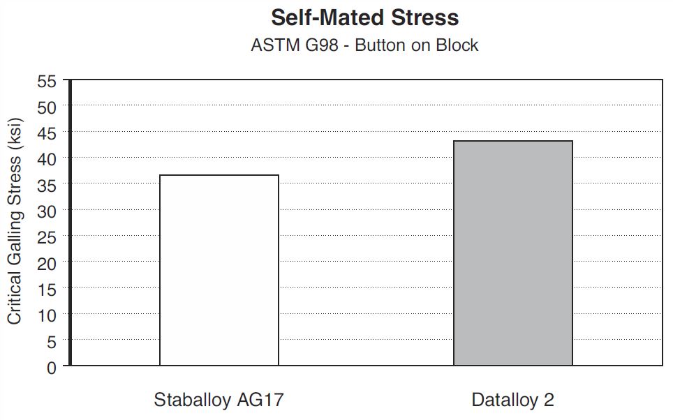 Stainless Steel Galling Chart