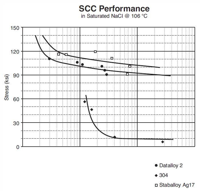 Stress Conversion1