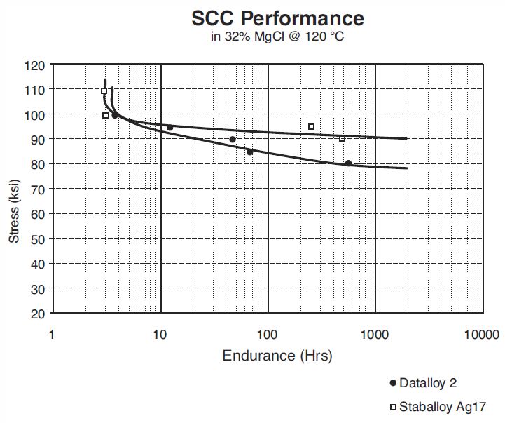 Stress Conversion2