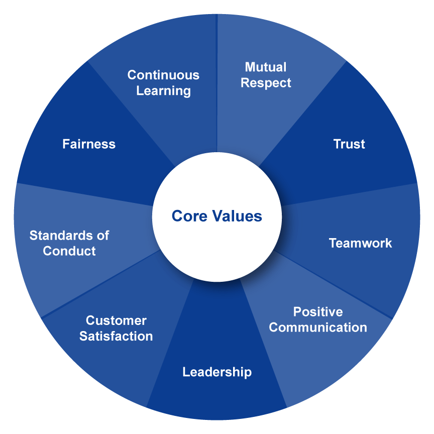 Core Values Image